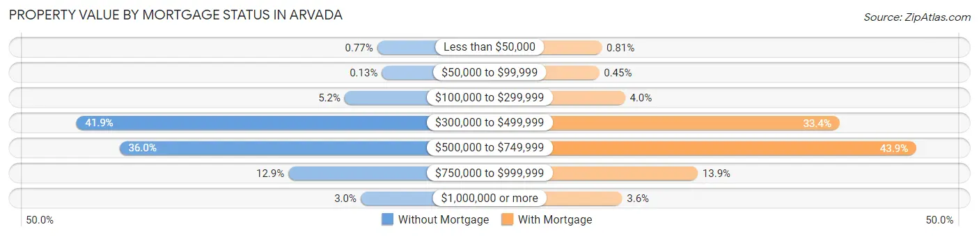 Property Value by Mortgage Status in Arvada