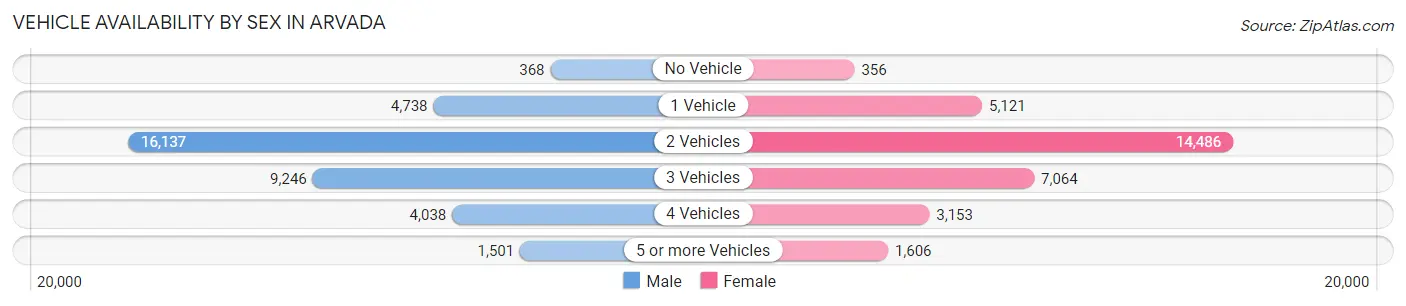 Vehicle Availability by Sex in Arvada