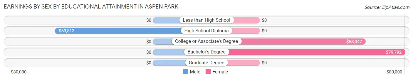 Earnings by Sex by Educational Attainment in Aspen Park