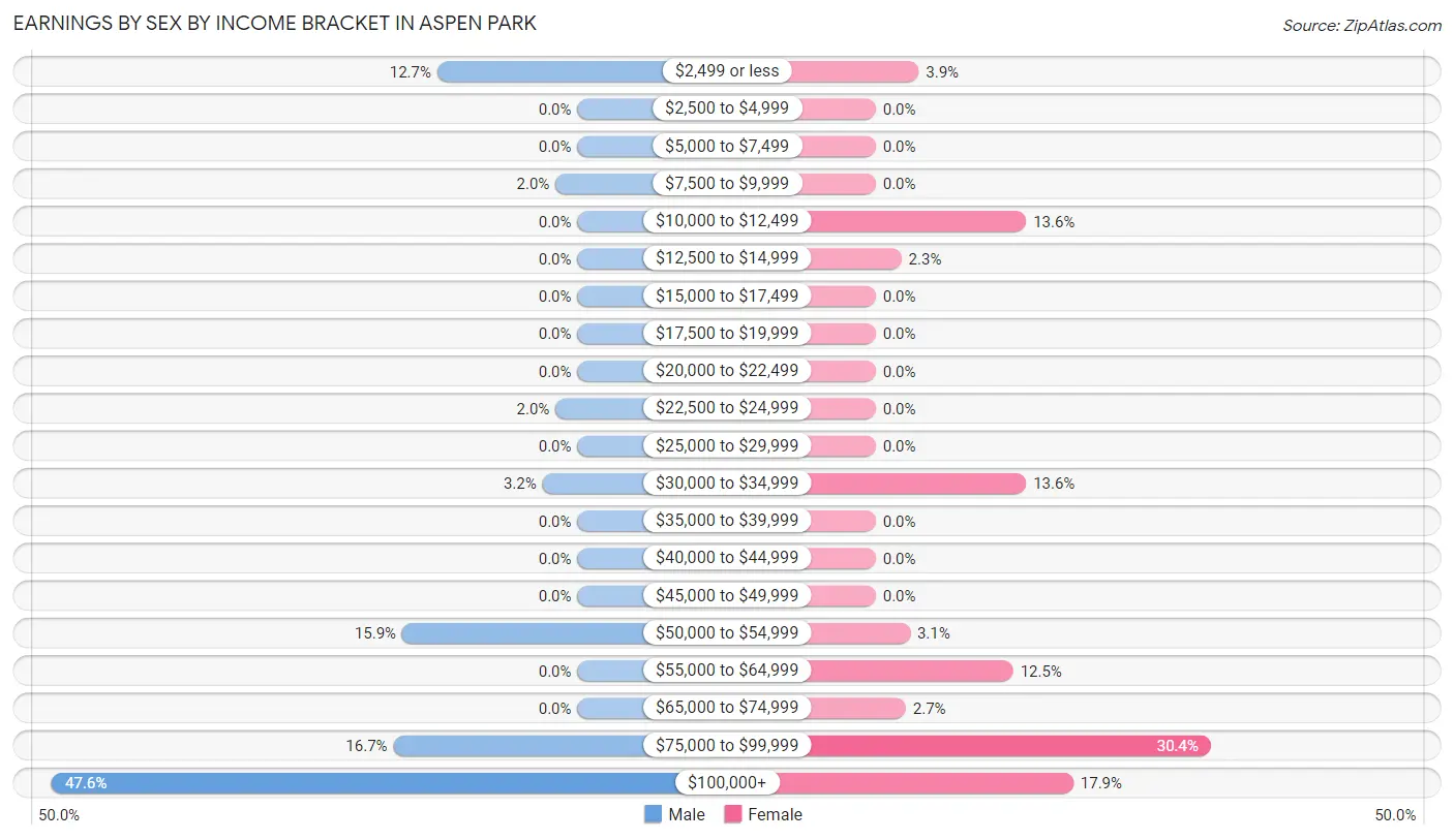 Earnings by Sex by Income Bracket in Aspen Park