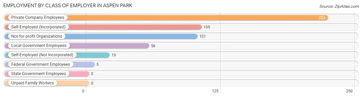 Employment by Class of Employer in Aspen Park