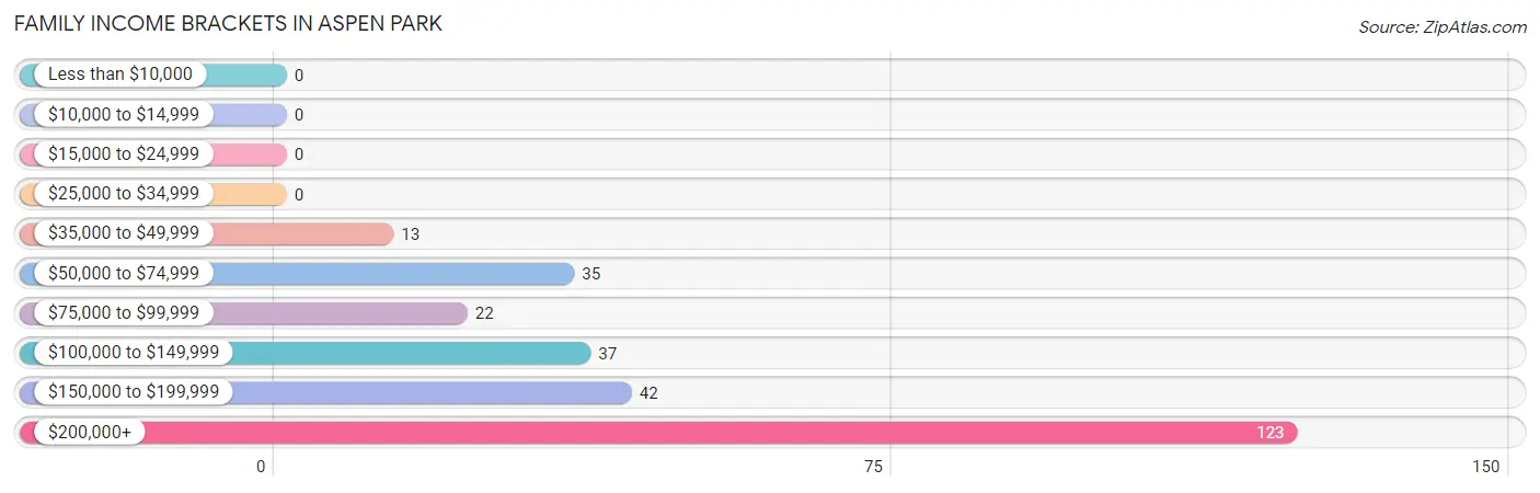 Family Income Brackets in Aspen Park