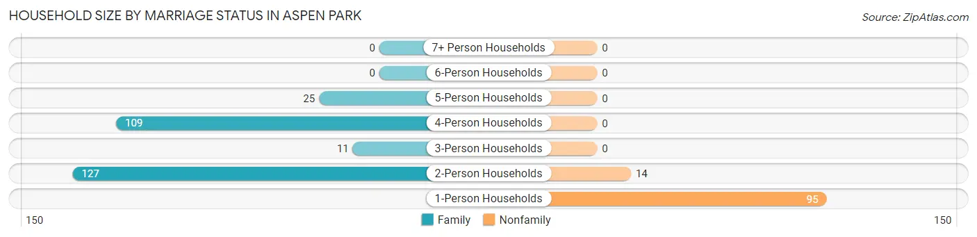 Household Size by Marriage Status in Aspen Park