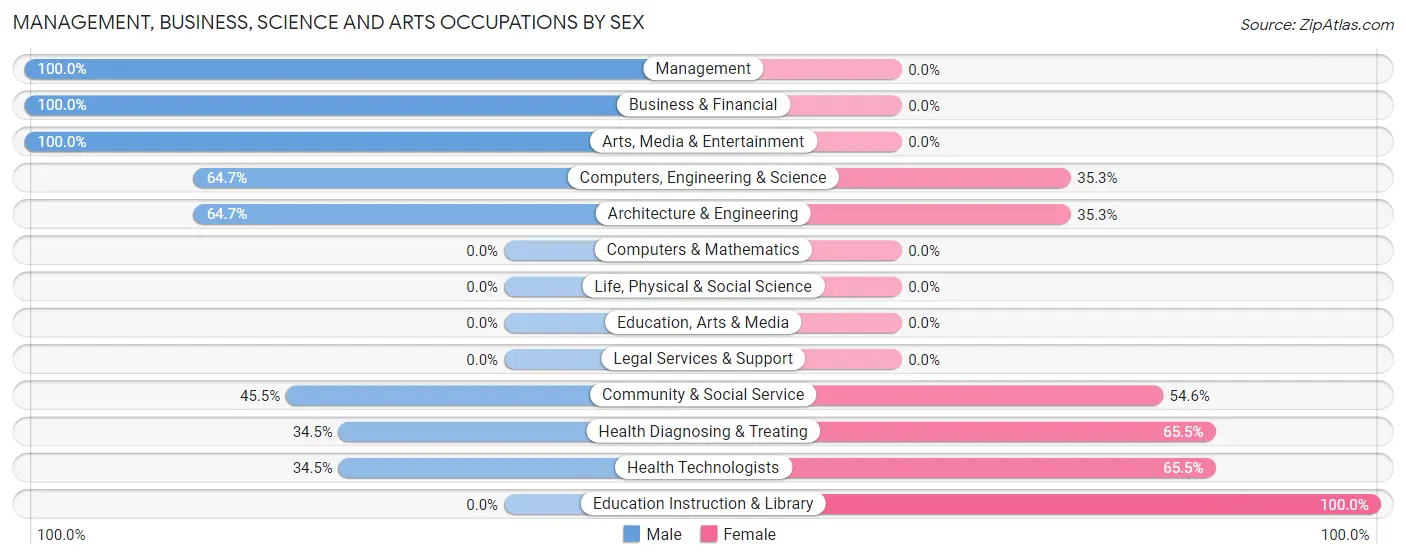Management, Business, Science and Arts Occupations by Sex in Aspen Park