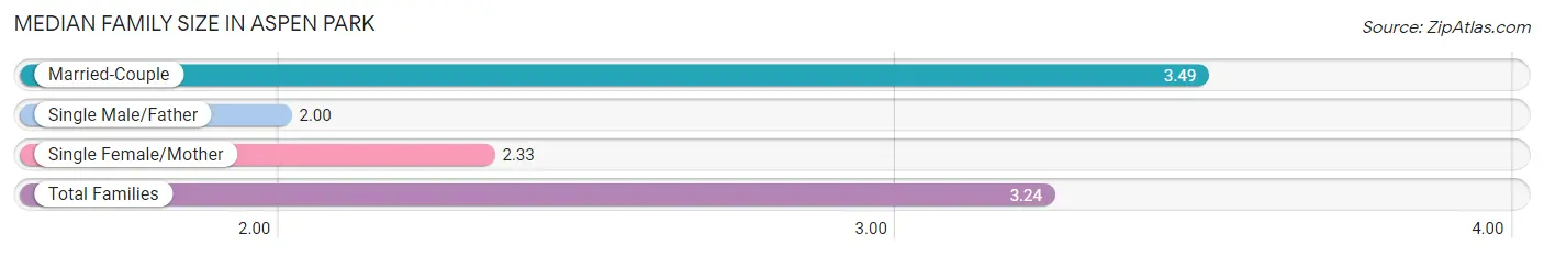 Median Family Size in Aspen Park