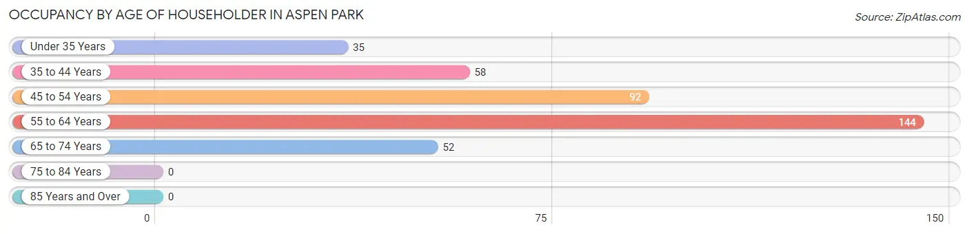 Occupancy by Age of Householder in Aspen Park