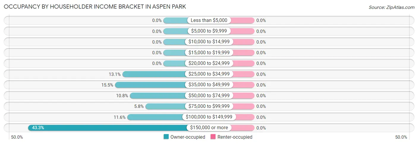 Occupancy by Householder Income Bracket in Aspen Park