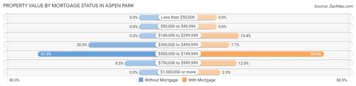 Property Value by Mortgage Status in Aspen Park
