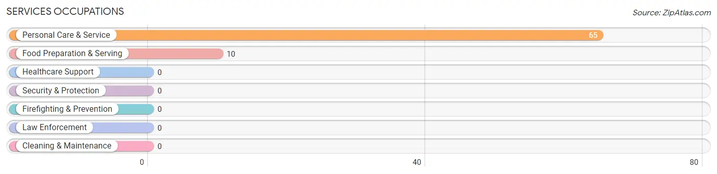 Services Occupations in Aspen Park