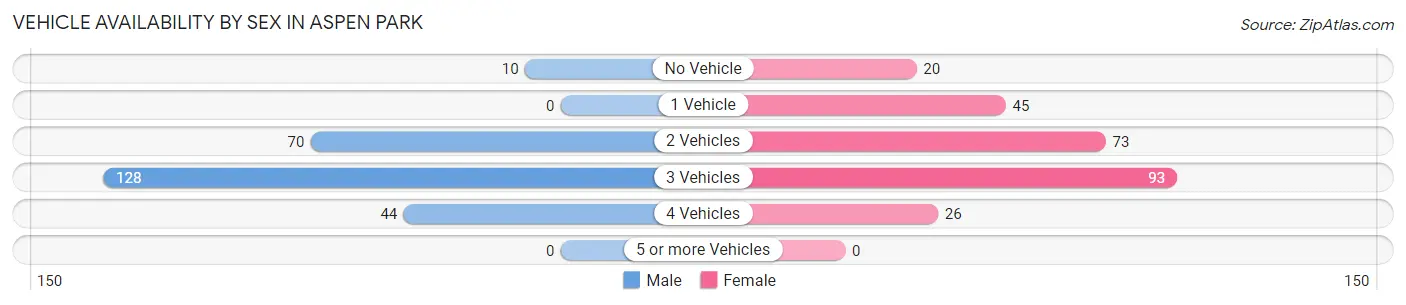 Vehicle Availability by Sex in Aspen Park