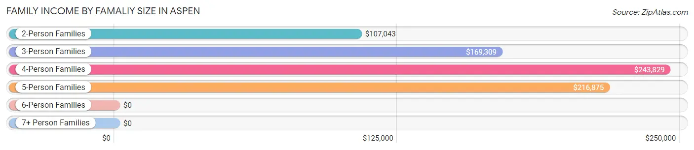 Family Income by Famaliy Size in Aspen