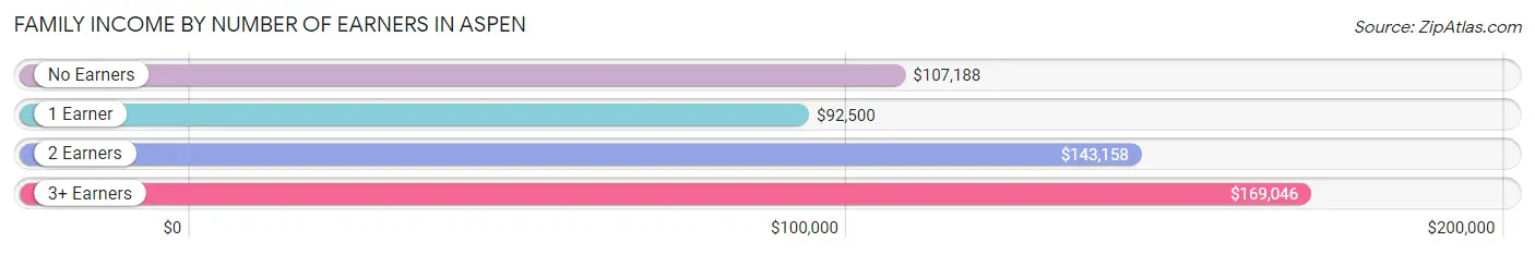 Family Income by Number of Earners in Aspen