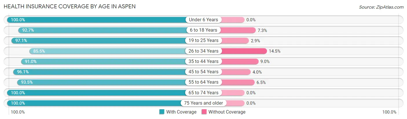 Health Insurance Coverage by Age in Aspen