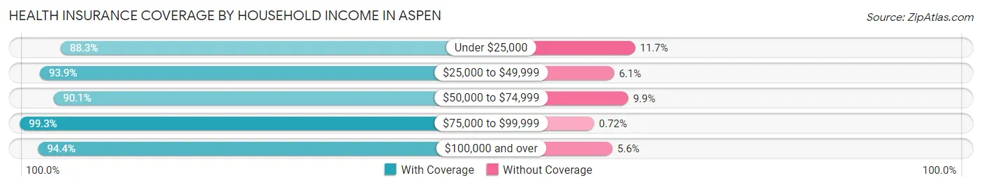 Health Insurance Coverage by Household Income in Aspen