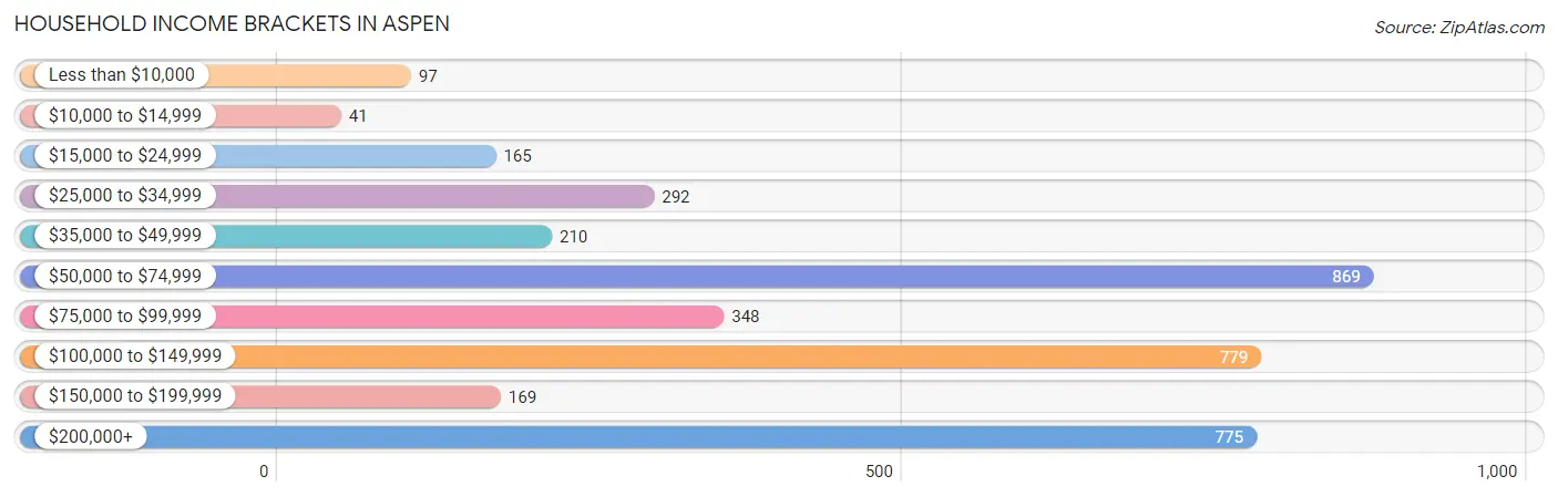 Household Income Brackets in Aspen