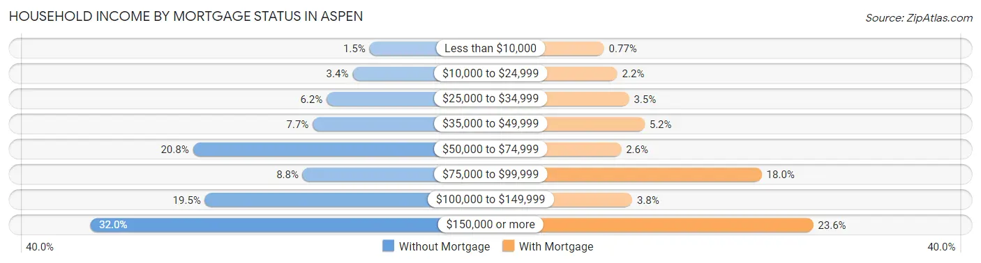Household Income by Mortgage Status in Aspen