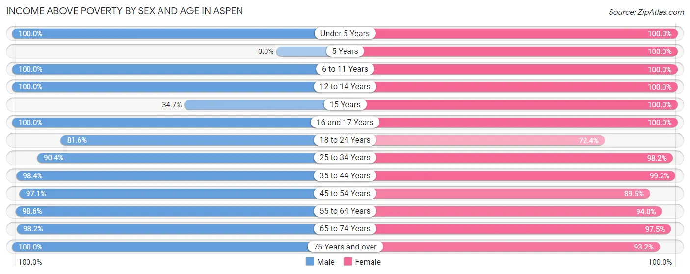 Income Above Poverty by Sex and Age in Aspen