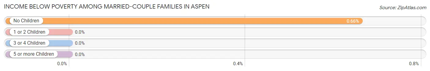 Income Below Poverty Among Married-Couple Families in Aspen