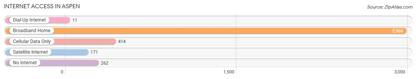 Internet Access in Aspen