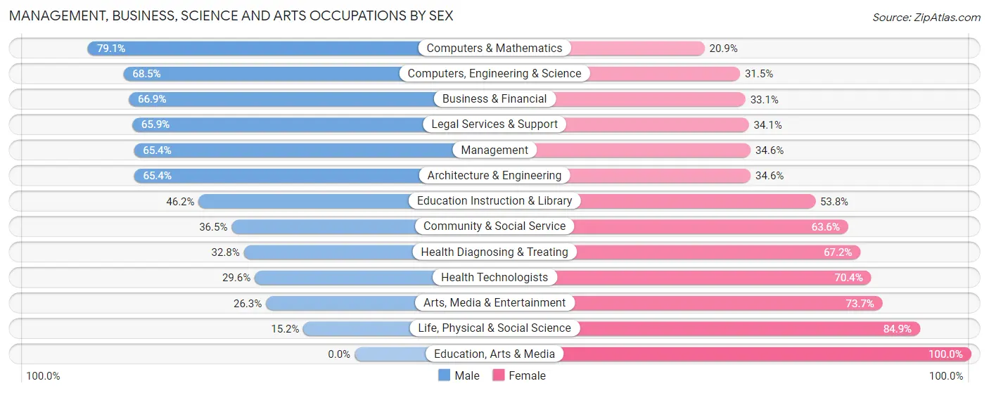 Management, Business, Science and Arts Occupations by Sex in Aspen