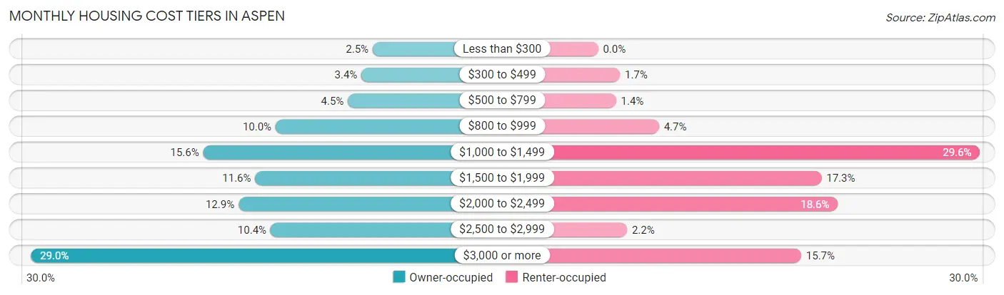 Monthly Housing Cost Tiers in Aspen