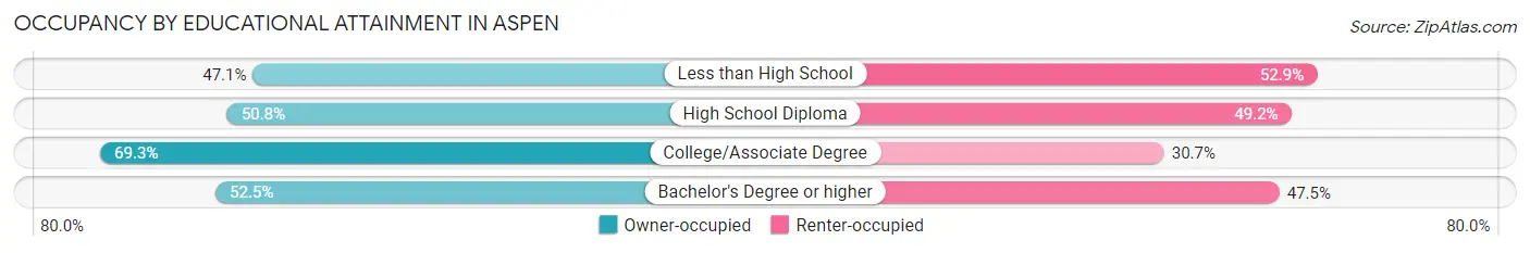 Occupancy by Educational Attainment in Aspen