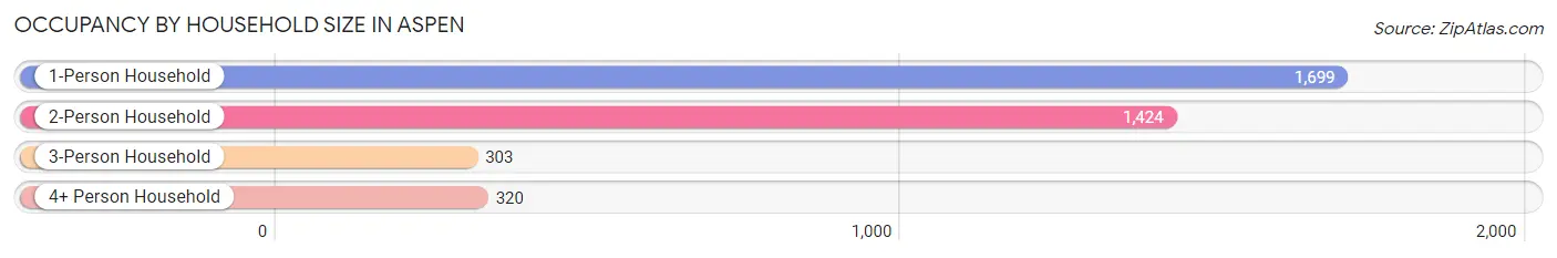 Occupancy by Household Size in Aspen