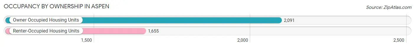 Occupancy by Ownership in Aspen