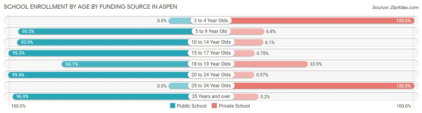 School Enrollment by Age by Funding Source in Aspen