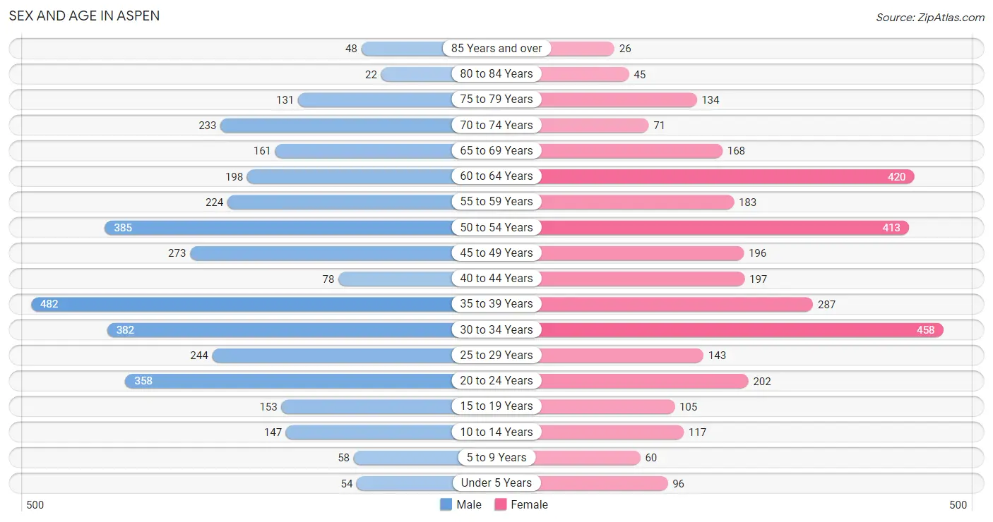 Sex and Age in Aspen