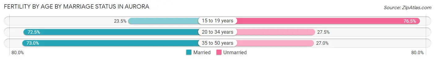 Female Fertility by Age by Marriage Status in Aurora