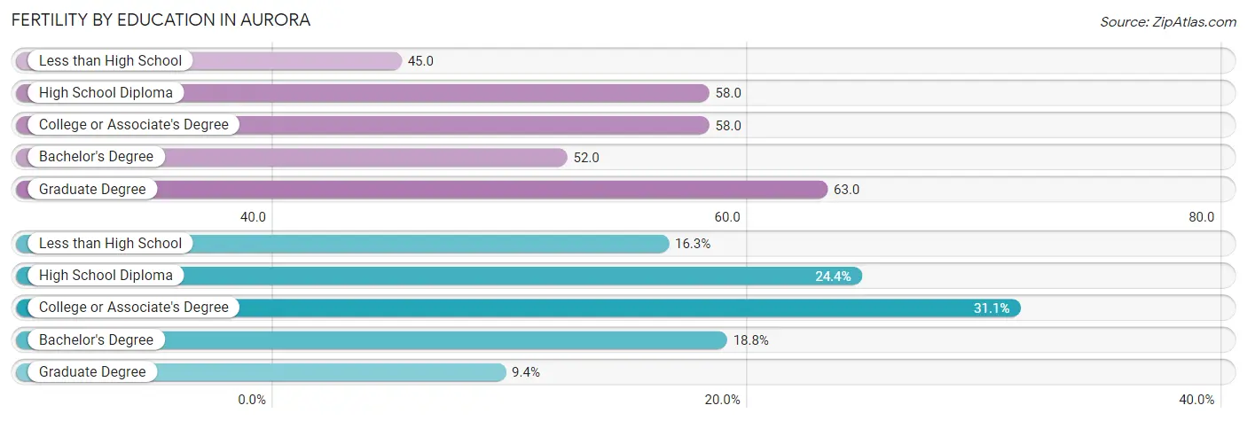 Female Fertility by Education Attainment in Aurora