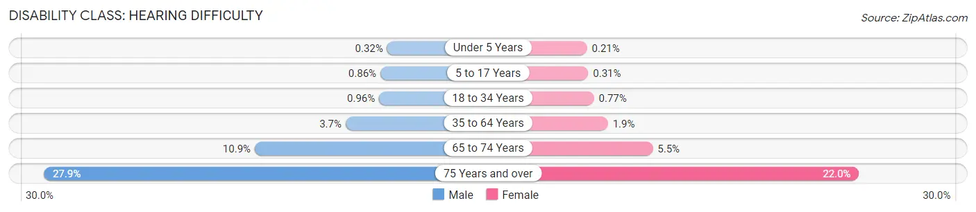 Disability in Aurora: <span>Hearing Difficulty</span>