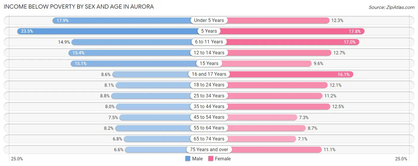 Income Below Poverty by Sex and Age in Aurora