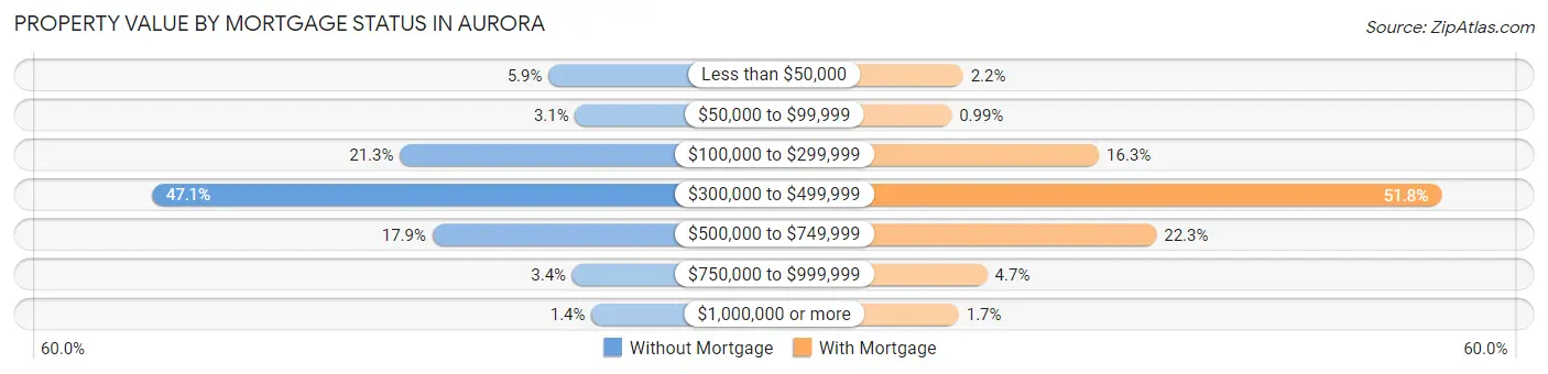 Property Value by Mortgage Status in Aurora