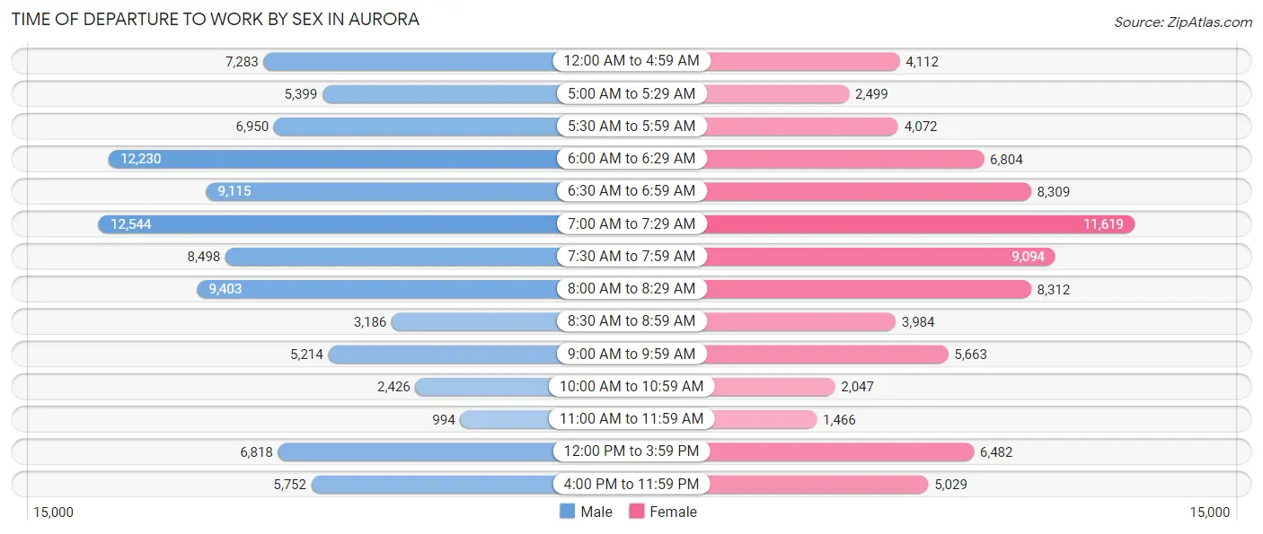 Time of Departure to Work by Sex in Aurora