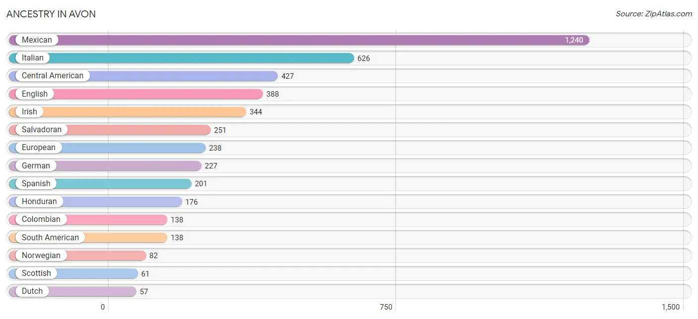 Ancestry in Avon