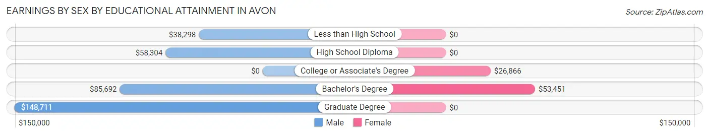 Earnings by Sex by Educational Attainment in Avon