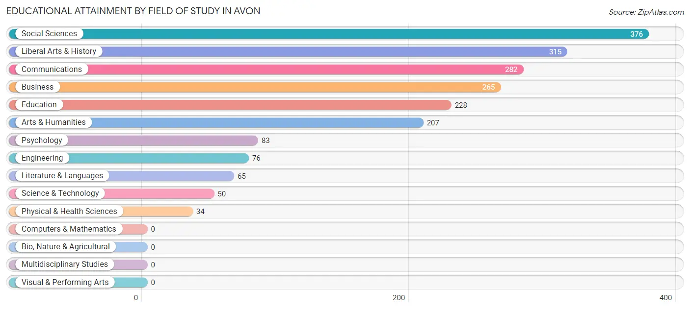 Educational Attainment by Field of Study in Avon