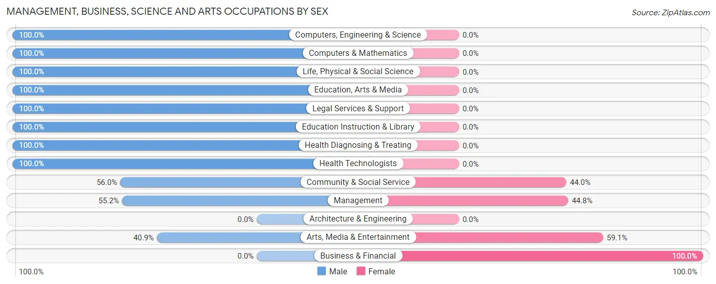 Management, Business, Science and Arts Occupations by Sex in Avon