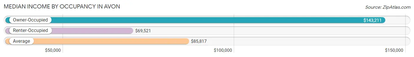 Median Income by Occupancy in Avon