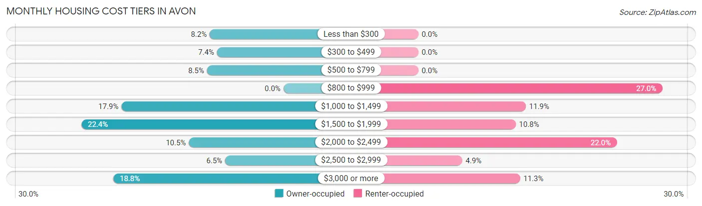 Monthly Housing Cost Tiers in Avon