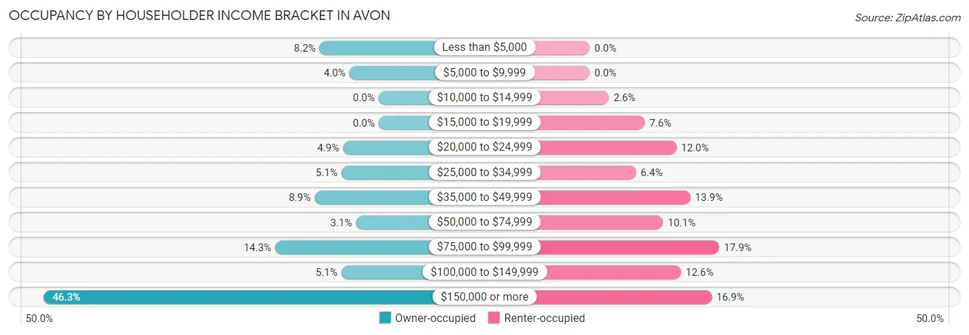 Occupancy by Householder Income Bracket in Avon