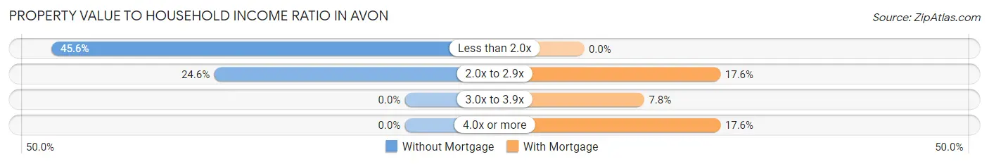 Property Value to Household Income Ratio in Avon