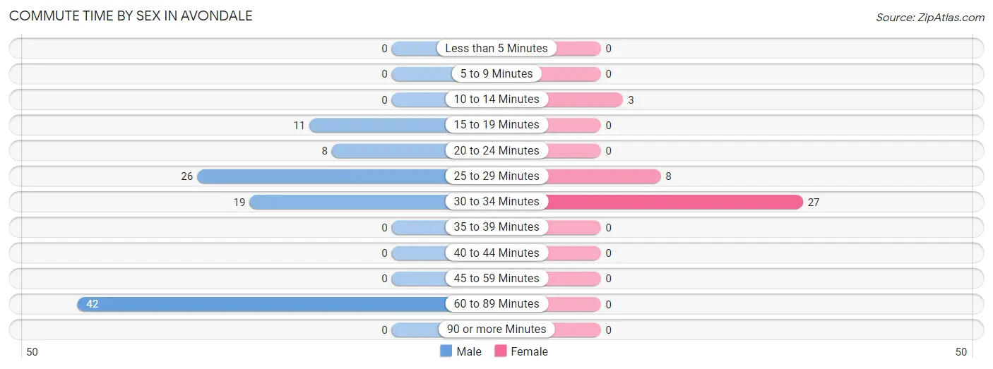 Commute Time by Sex in Avondale