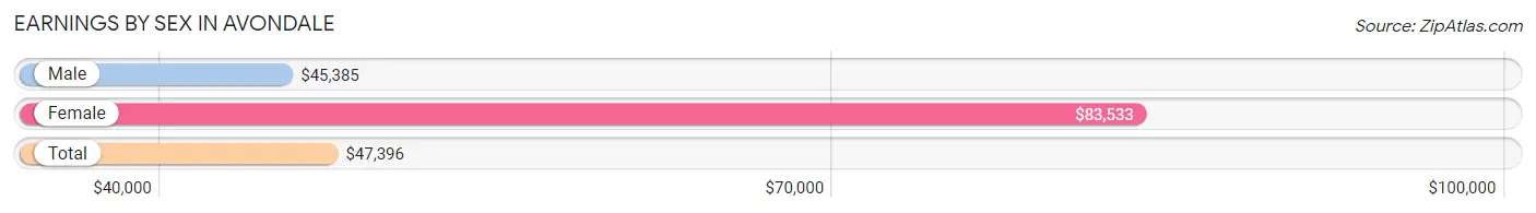 Earnings by Sex in Avondale