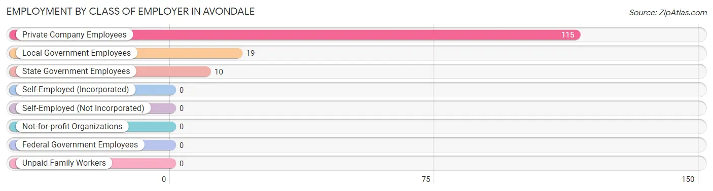 Employment by Class of Employer in Avondale