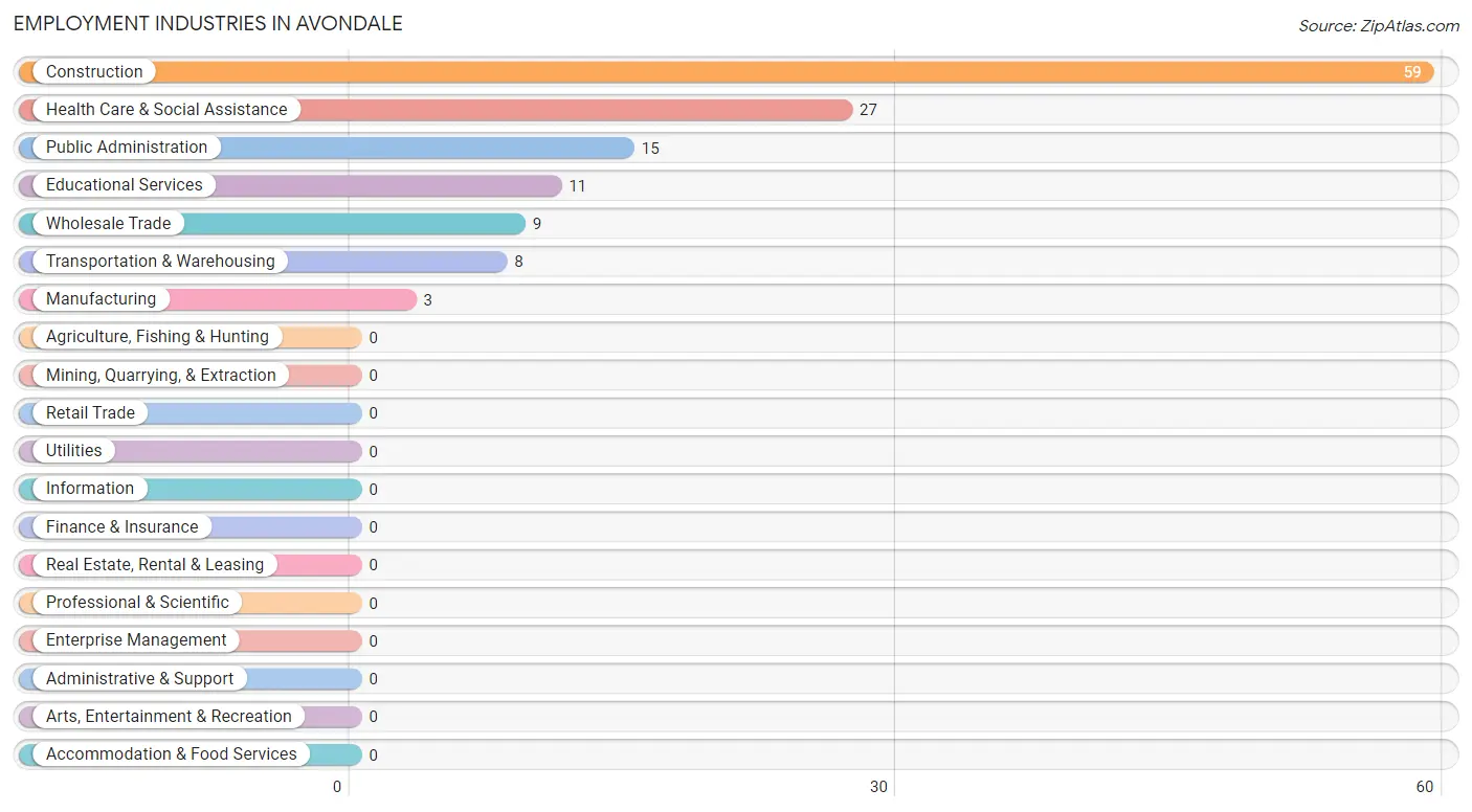 Employment Industries in Avondale