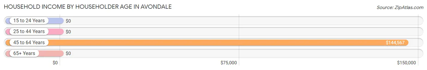 Household Income by Householder Age in Avondale