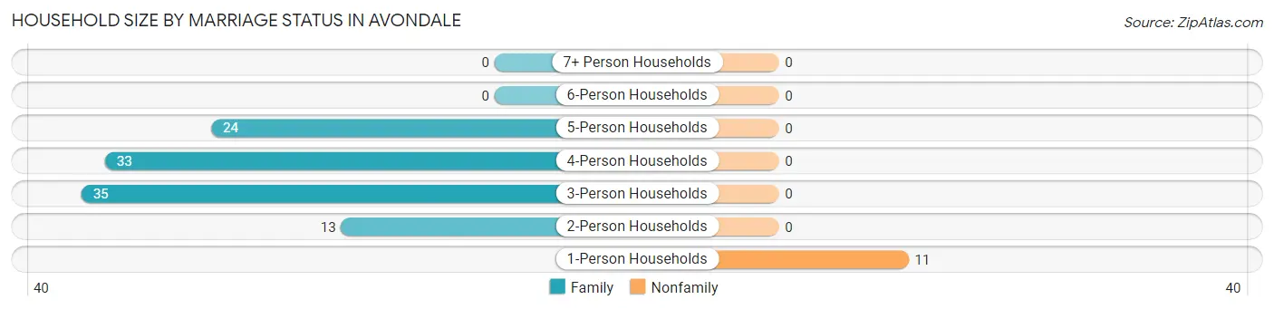 Household Size by Marriage Status in Avondale